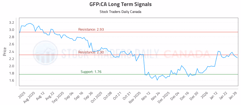 Stock Chart for GFP:CA