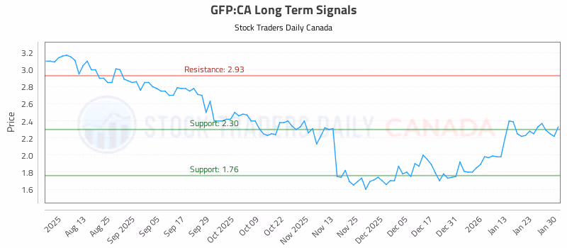 Stock Chart for GFP:CA