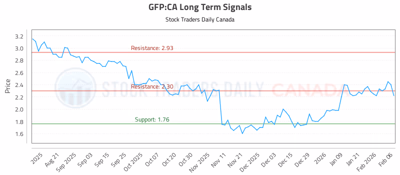 Stock Chart for GFP:CA