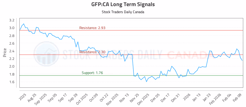 Stock Chart for GFP:CA