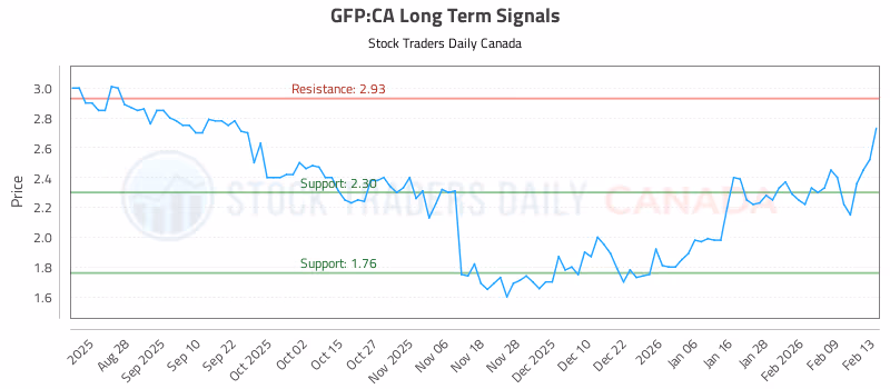 Stock Chart for GFP:CA
