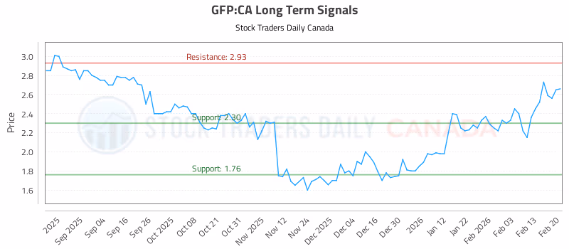 Stock Chart for GFP:CA