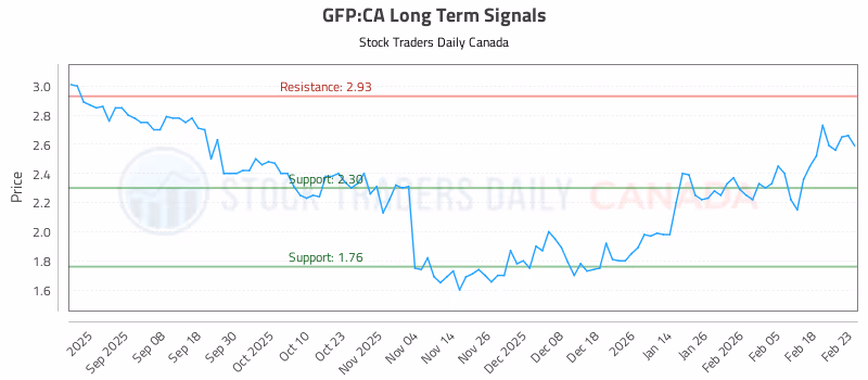 Stock Chart for GFP:CA