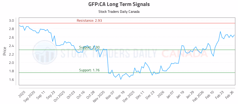 Stock Chart for GFP:CA