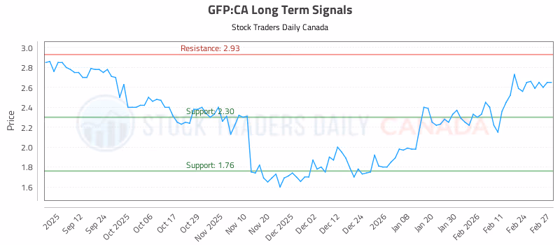 Stock Chart for GFP:CA