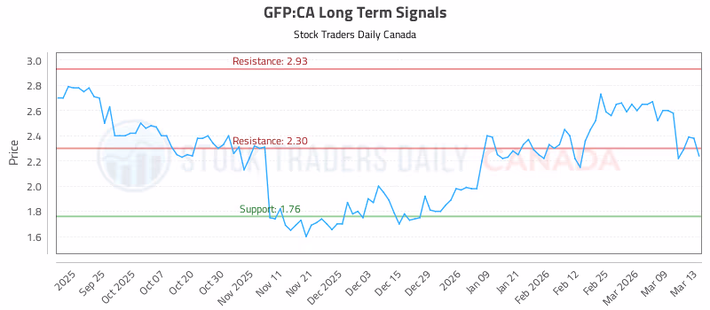 Stock Chart for GFP:CA