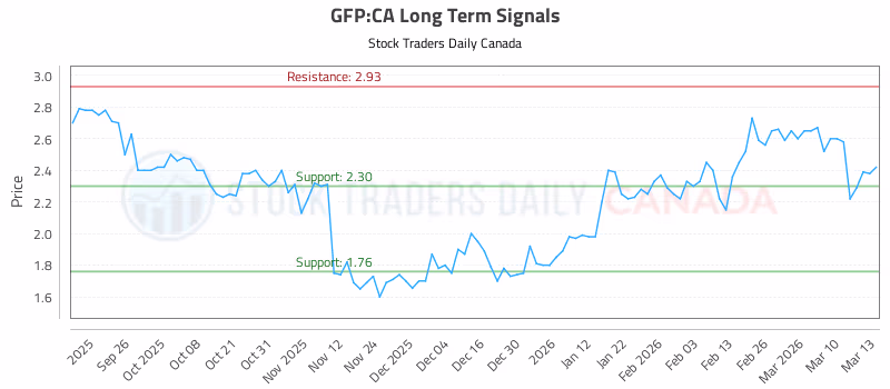 Stock Chart for GFP:CA