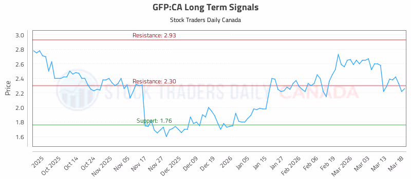 Stock Chart for GFP:CA