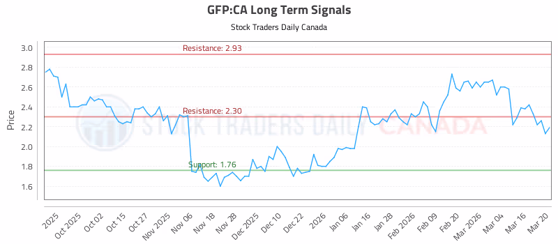 Stock Chart for GFP:CA