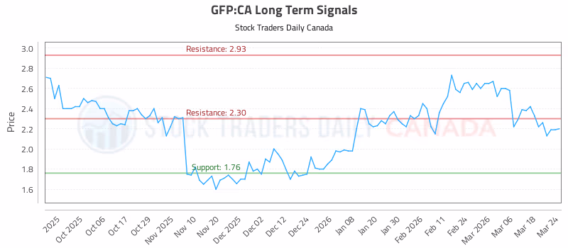 Stock Chart for GFP:CA