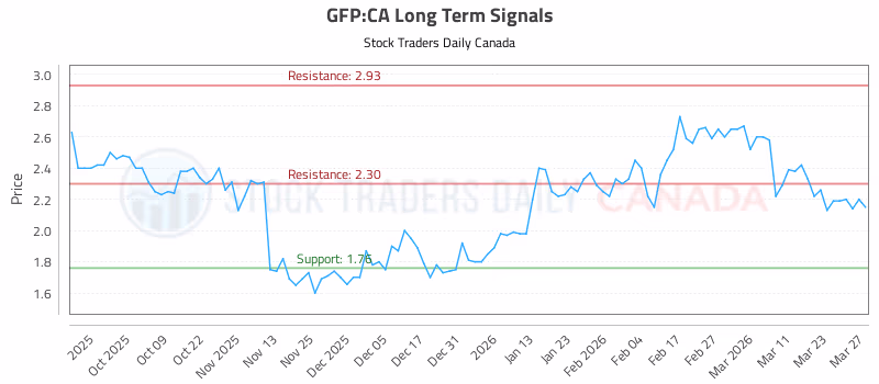 Stock Chart for GFP:CA