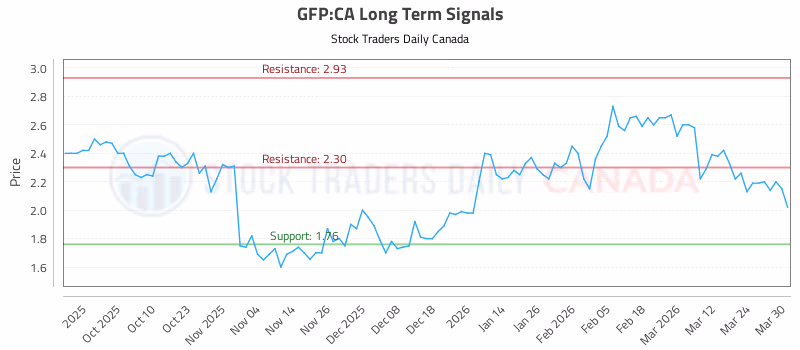 Stock Chart for GFP:CA