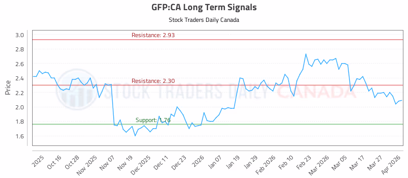 Stock Chart for GFP:CA