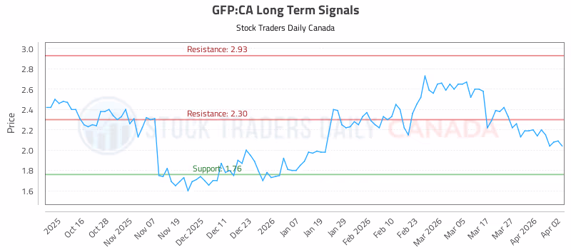 Stock Chart for GFP:CA