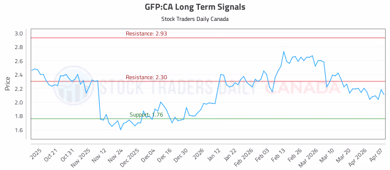 Stock Chart for GFP:CA