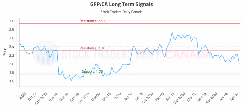 Stock Chart for GFP:CA