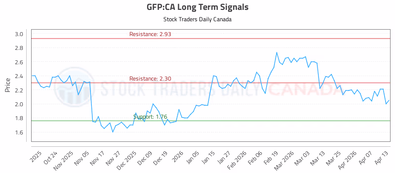 Stock Chart for GFP:CA