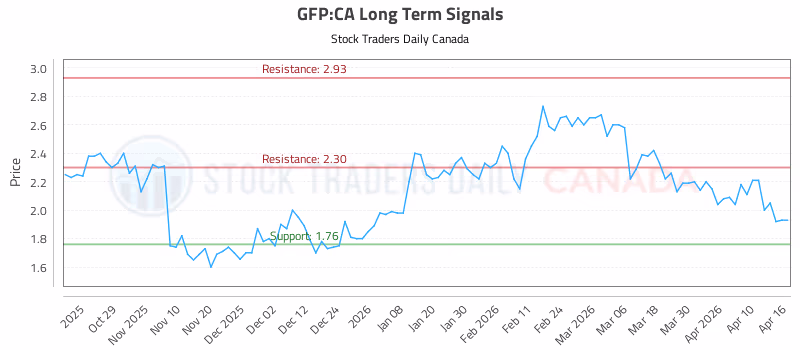Stock Chart for GFP:CA