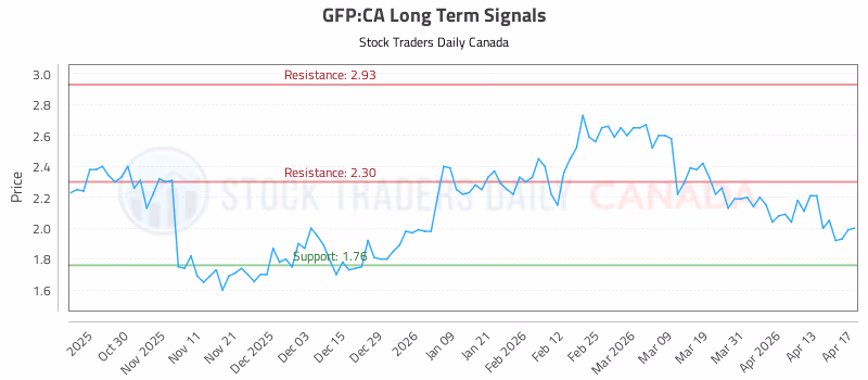 Stock Chart for GFP:CA