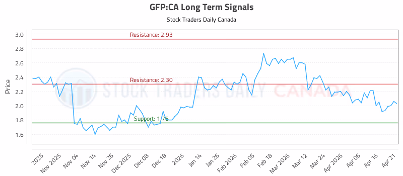 Stock Chart for GFP:CA