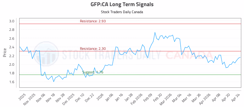 Stock Chart for GFP:CA