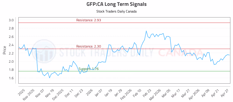 Stock Chart for GFP:CA