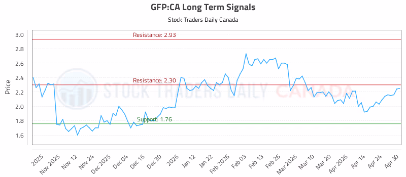 Stock Chart for GFP:CA