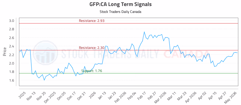 Stock Chart for GFP:CA