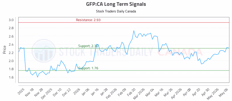 Stock Chart for GFP:CA