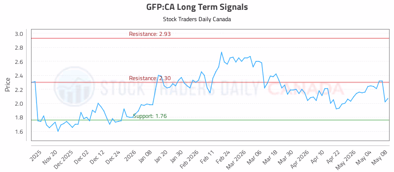 Stock Chart for GFP:CA
