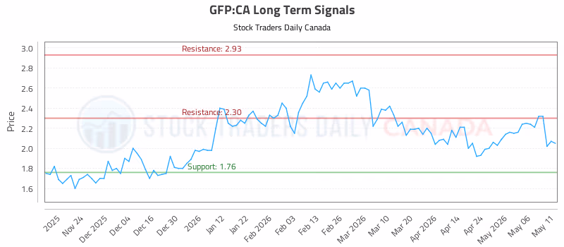 Stock Chart for GFP:CA
