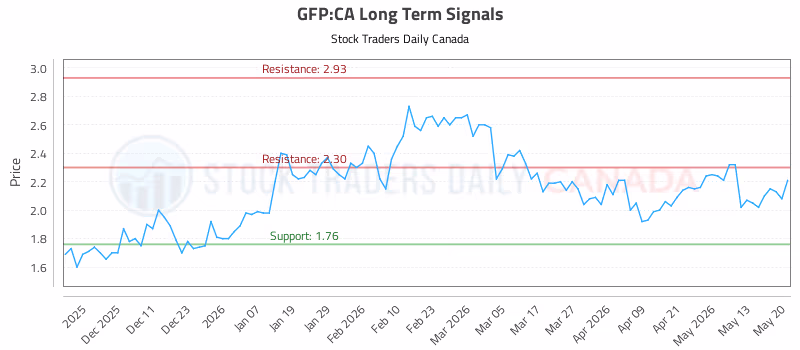Stock Chart for GFP:CA