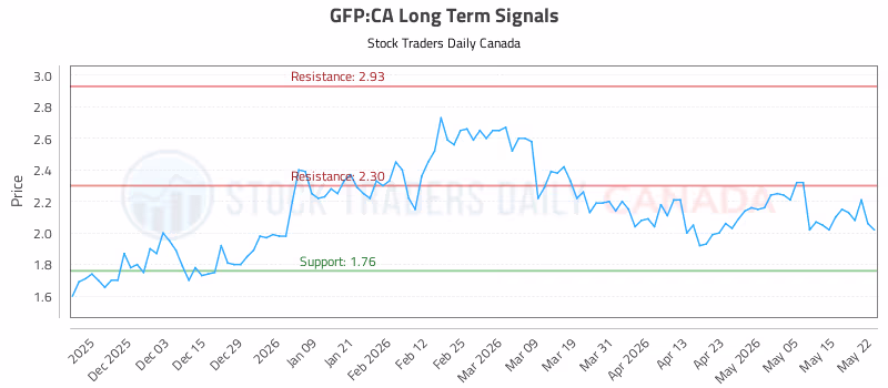 Stock Chart for GFP:CA