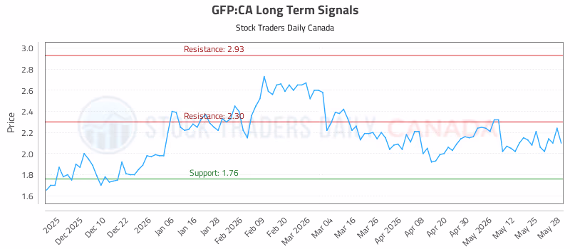 Stock Chart for GFP:CA