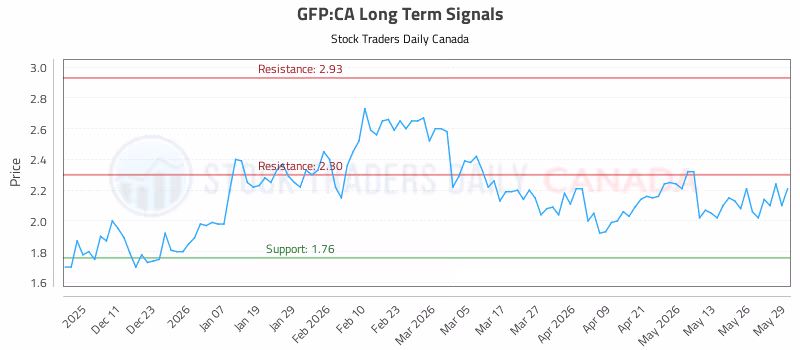Stock Chart for GFP:CA