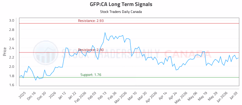 Stock Chart for GFP:CA