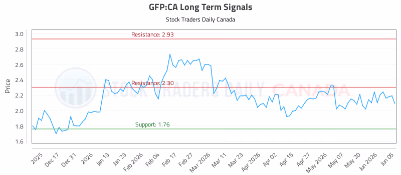 Stock Chart for GFP:CA