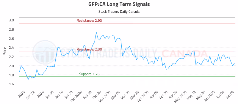 Stock Chart for GFP:CA