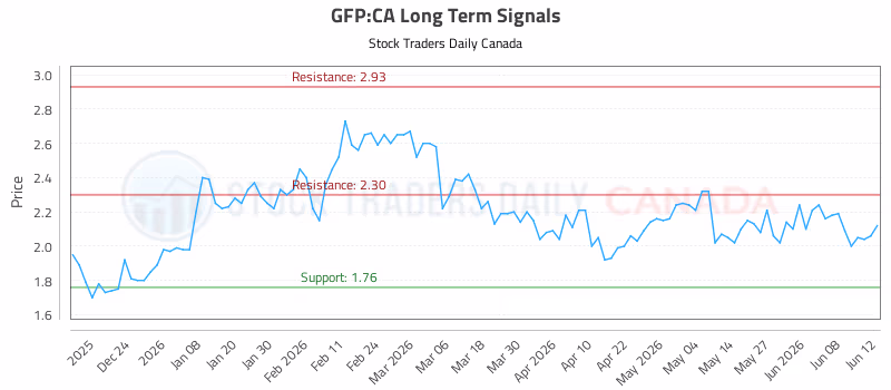 Stock Chart for GFP:CA