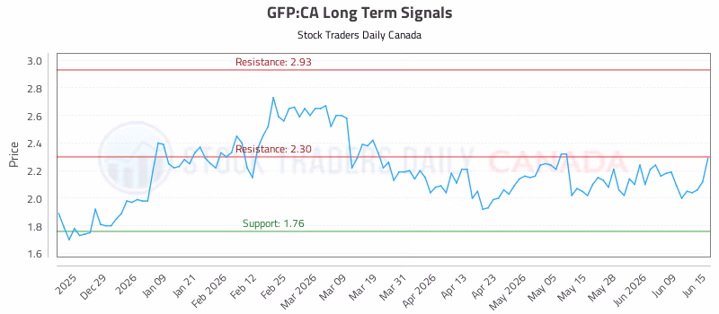 Stock Chart for GFP:CA