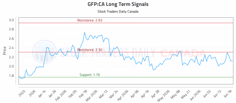 Stock Chart for GFP:CA