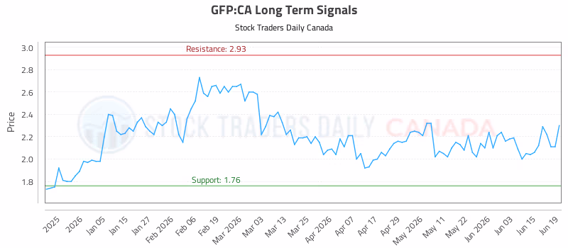 Stock Chart for GFP:CA