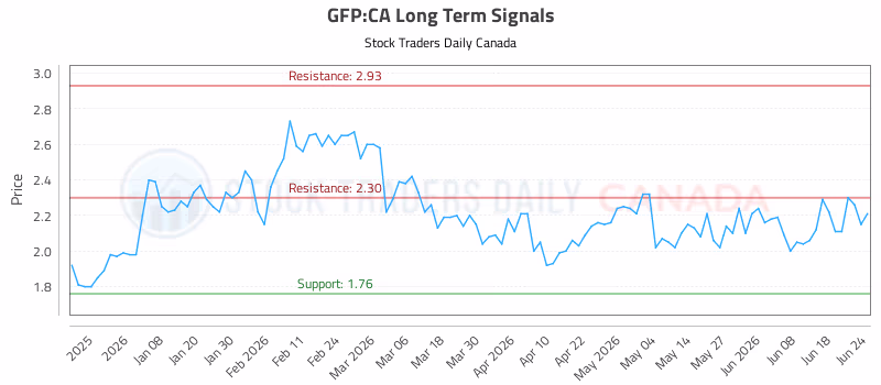 Stock Chart for GFP:CA