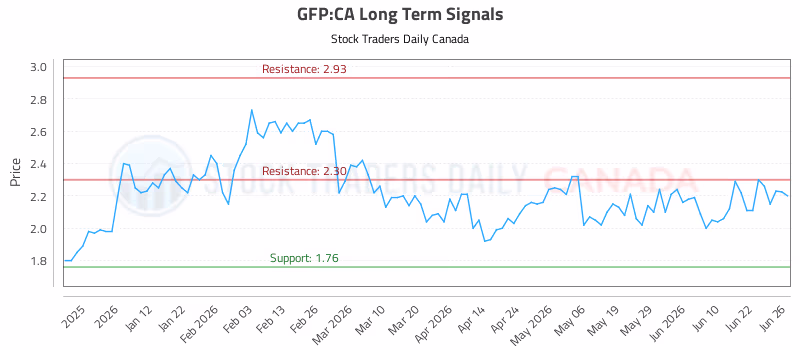 Stock Chart for GFP:CA