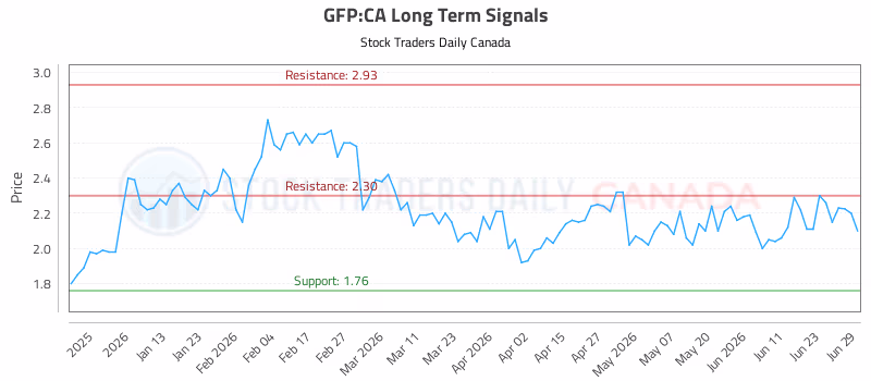 Stock Chart for GFP:CA
