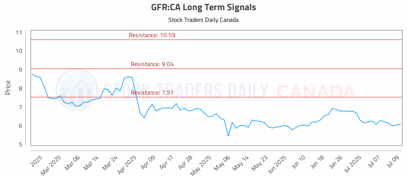 Stock Chart for GFR:CA