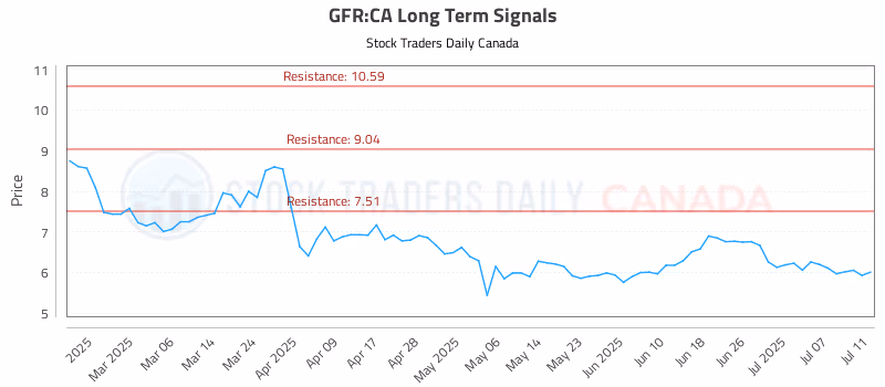 Stock Chart for GFR:CA