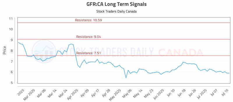 Stock Chart for GFR:CA