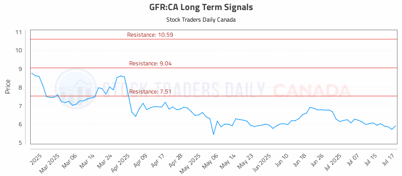 Stock Chart for GFR:CA