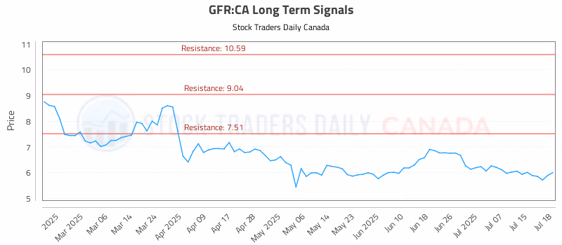 Stock Chart for GFR:CA